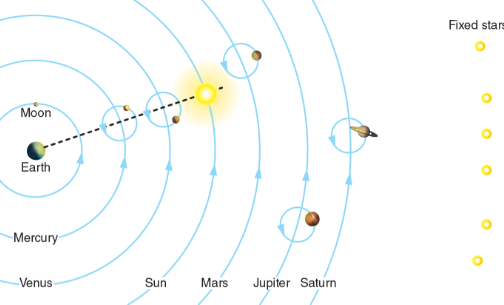 <p>Geocentric Model </p>