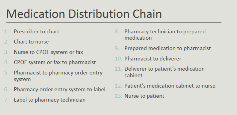 <p>prescriber—&gt; chart—&gt; nurse—&gt; CPOE system/fax —&gt; pharmacist —&gt; pharmacy order entry system —&gt; label —&gt; pharm tech —&gt; prepared med —&gt; pharmacist —&gt; deliverer—&gt; pts. med cabinet —&gt; nurse —&gt; pt.</p>