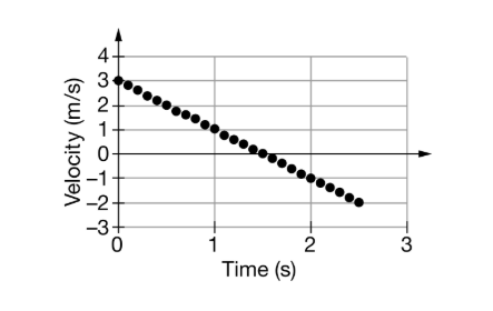 <p>At t=0 a moving cart on a horizontal track is at position 0.5m using a motion detector, students generate a graph of the carts velocty as a function of time as shown above. At time t=1.0s the carts position is most nearly</p>