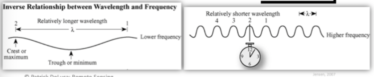 <p>Relationship between wavelength and frequency is inverse</p><ul><li><p>i.e.,&nbsp;gamma rays are the shortest and they have a high frequency</p></li><li><p>Wavelength that are shorter have the most amount of energy while the longest have to lowest energy</p></li></ul><p>EMR was conceptualized as an electromagnetic (EM) Wave by James Clerk Maxwell in 1860s</p><p></p><p></p>