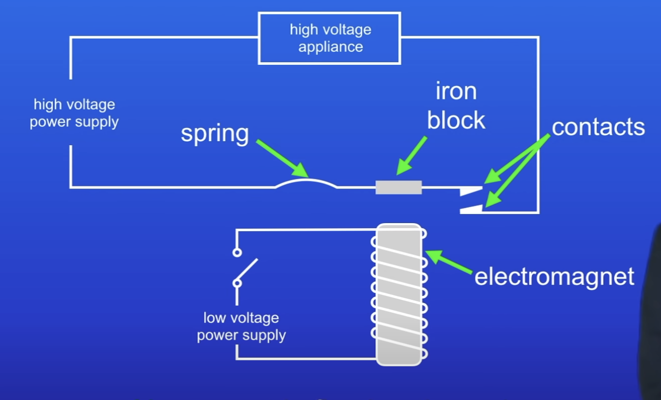 <ul><li><p>Low voltage circuit containing electromagnet</p></li><li><p>High voltage circuit</p></li></ul>