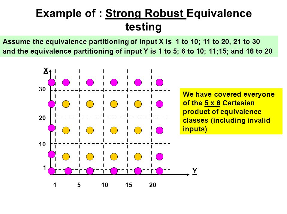 This testing is based on the multiple fault assumption, so we need test cases from each element of the cartesian product of the equivalence classes. Both invalid and valid values are considered.