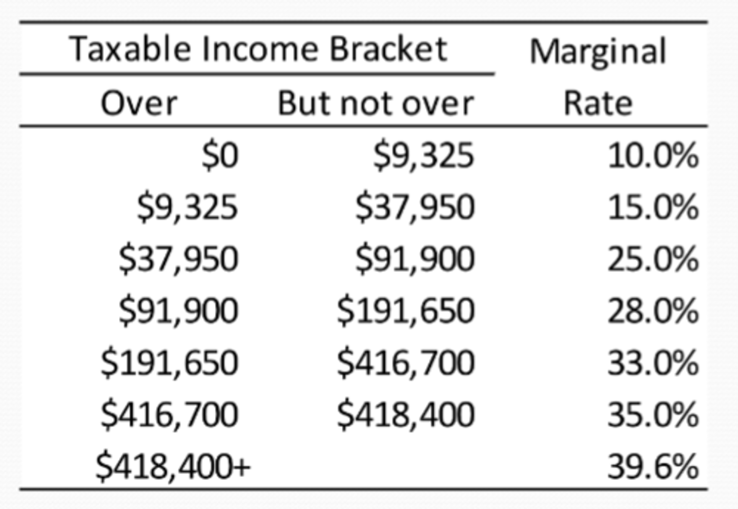 <p>multiple rates apply to portions (brackets) of tax base</p>