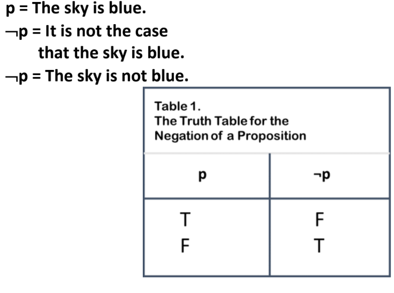 <p>Negation of p</p>