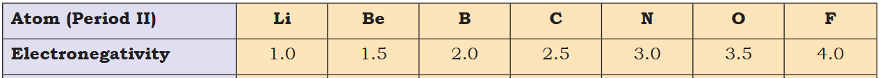 <p>it starts at 1.0 Lithium, increases in increments of 0.5, then ends at 4.0 Fluorine</p>