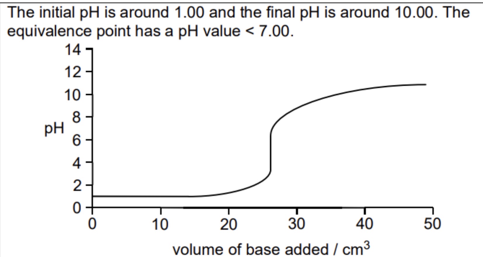 <ul><li><p>initial rise is small</p></li><li><p>Steep rise during neutralisation during neutralisation</p></li><li><p>Equivalence point below 7</p></li><li><p>Rate of pH change is low after neutralisation as buffer solution formed from weak base added to salt of conjugate acid </p></li><li><p>Steep rise at end as amount of base continues to increase, buffer no longer effective</p></li></ul><p></p>
