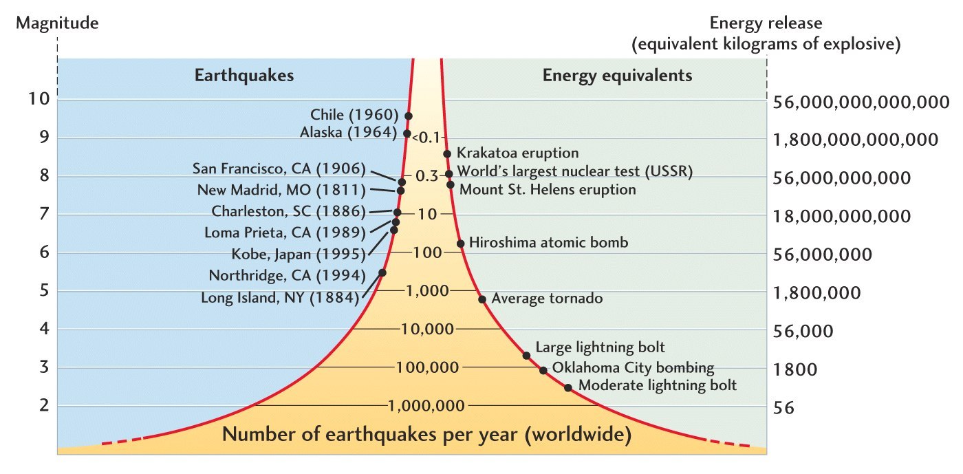 <ul><li><p>Measures <strong>magnitude</strong> → how strong the earthquake is</p></li></ul><ul><li><p class=""><strong>Logarithmic scale</strong> → each number is <strong>10× more powerful</strong> than one before</p></li><li><p class="">Scale goes from 1 to 10+ </p></li><li><p class="">Uses a <strong>seismometer</strong> to record ground shaking</p></li></ul><p></p>