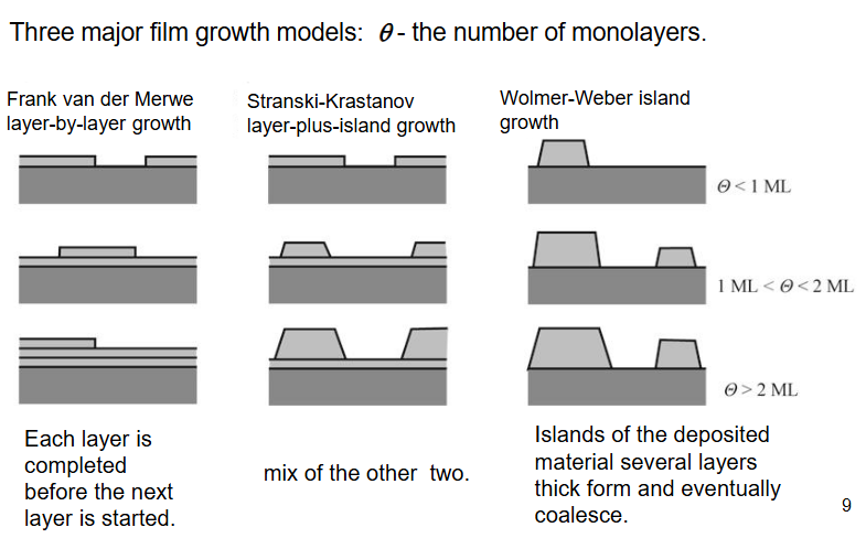 <p>F.v.d.M. silicon on silicon, same lattice parameter and likes to stick to each other (sticks by physi/chemi-sorption then crystal growth them grain boundary growth)</p><p>S.K. aluminium oxide on silica, first layer nice w. chemical bonding, oxygen bond. Islands form after due to different lattice parameter between aluminium and silica</p><p>W.-W. GaAs on Si has different lattice parameter so it doesn’t like to bond, forms islands</p>
