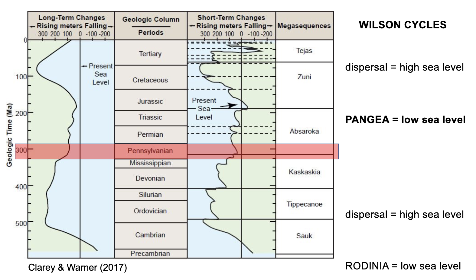 <p>Pennsylvanian — Early Jurassic (~145 Ma)</p>