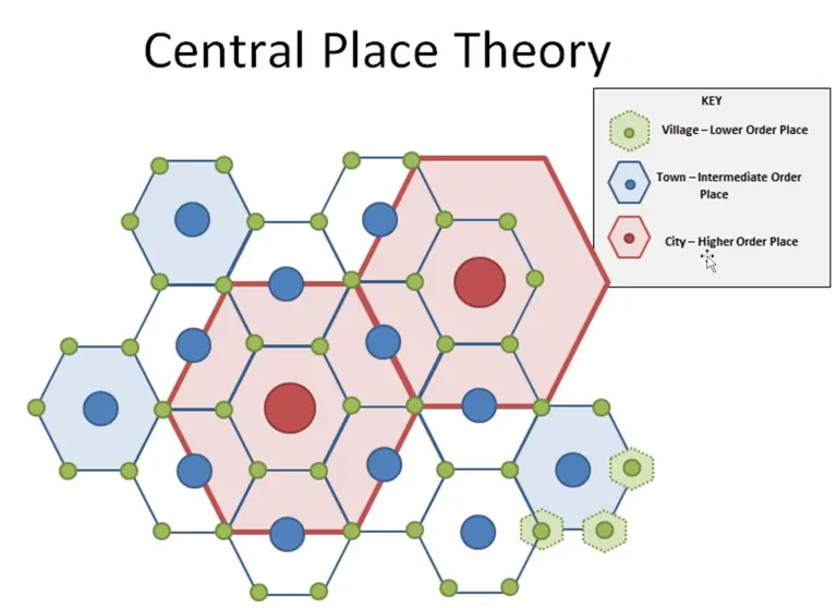 <p>Central Place theory</p>
