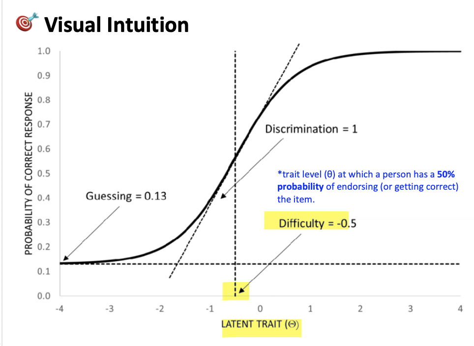 <p><em>point on the latent (trait) continuum where the probabilty of item endorsment is 50%—espressed on the same scale as theta or latent trait</em></p><p><span>The trait level (θ) at which a person has a&nbsp;</span><span><strong><span>50% probability</span></strong></span><span>&nbsp;of endorsing (or getting correct) the item.</span></p><p>The θ value where endorsement probability = 0.50 (or<span>&nbsp;</span><strong><span>50%)</span></strong></p><p><strong><span>e</span></strong><span style="color: blue;"><strong><span>x. </span></strong><span>So, if&nbsp;</span></span><span style="color: blue;"><strong><span>b = 1</span></strong></span><span style="color: blue;"><span>, that means a person with θ = +1 has a&nbsp;</span></span><span style="color: blue;"><strong><span>50% chance</span></strong></span><span style="color: blue;"><span>&nbsp;of endorsing it.</span></span></p><p><span style="color: blue;"><span>This is why difficulty is&nbsp;</span></span><span style="color: blue;"><strong><span>not</span></strong></span><span style="color: blue;"><span>&nbsp;the probability (.50), but the&nbsp;</span></span><span style="color: blue;"><strong><span>θ value</span></strong></span><span style="color: blue;"><span>&nbsp;at which .50 occurs</span></span></p><p><strong>difficulty typically ranges between -2 and +2</strong></p>