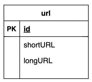 <p>What type of database structure can be used instead of a hash table for storing URLs?</p>