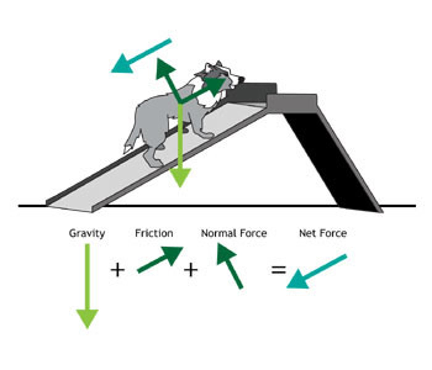 <p>the sum of all forces acing on an object.</p>