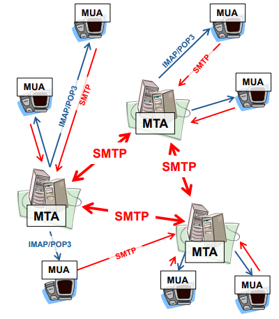 <p>Two entities:</p><ul><li><p>Mail user agents (MUAs)</p></li><li><p>Mail transfer agents / mail servers (MTAs)</p></li></ul><p>Protocols</p><ul><li><p>simple mail transfer protocol (SMTP)</p></li><li><p>Post Office Protocol (POP3)</p></li><li><p>Internet Message Access Protocol (IMAP)</p></li></ul><p></p>