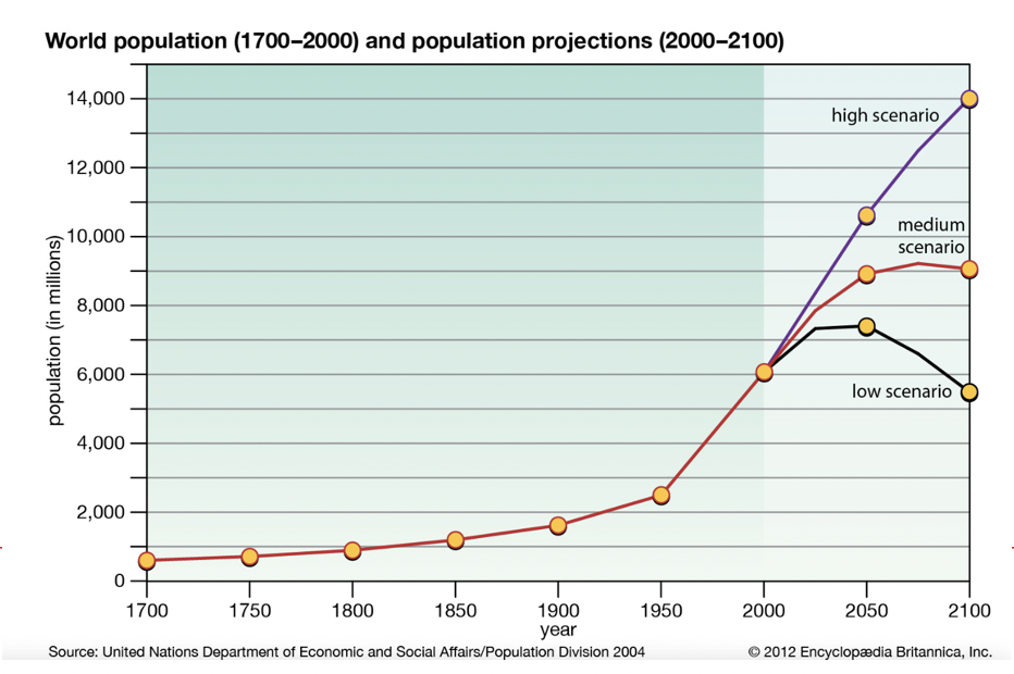 <p><mark data-color="yellow">A)</mark> Impact of the industrial revolution yes most</p><p>B) Increase in fertility in low income countries yes as well</p><p>C) Increased life expectancy yes too</p><p></p><p>Before industrial revolution was a higher birth rate and more childhood mortality. Brought new ways to eat, farm, hygiene standards all of which impacted health. 1750, gradual increase started along there. </p><p>It seems we are going towards a medium scenario.</p>