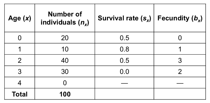 <p><span style="background-color: transparent;"><span>Tables that contain class-specific survival and fecundity (reproductive rate) data</span></span></p><ul><li><p><span style="background-color: transparent;"><span>Demonstrate the </span></span><span>effects of age, size, and life history stage</span><span style="background-color: transparent;"><span> on population growth</span></span></p></li><li><p><span style="background-color: transparent;"><span>Not visually friendly but allow for math</span></span></p></li><li><p><span>Ex.</span><span style="background-color: transparent;"><span> 100 total individuals divided into 4 age classes (don’t always correspond to years, but do in this ex)</span></span></p><ul><li><p><span style="background-color: transparent;"><span>x = age</span></span></p></li><li><p><span style="background-color: transparent;"><span>s = survival rate</span></span></p></li><li><p><span style="background-color: transparent;"><span>b = fecundity</span></span></p></li><li><p><span style="background-color: transparent;"><span>Read as 0 (newborns), 50% survive, none reproduce</span></span></p></li></ul></li></ul><p></p>