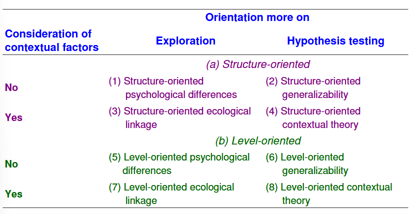 <ul><li><p>exploratory vs. hypothesis testing </p></li><li><p>considering contextual factors or not </p></li><li><p>structure oriented vs. level oriented </p></li></ul><p></p>