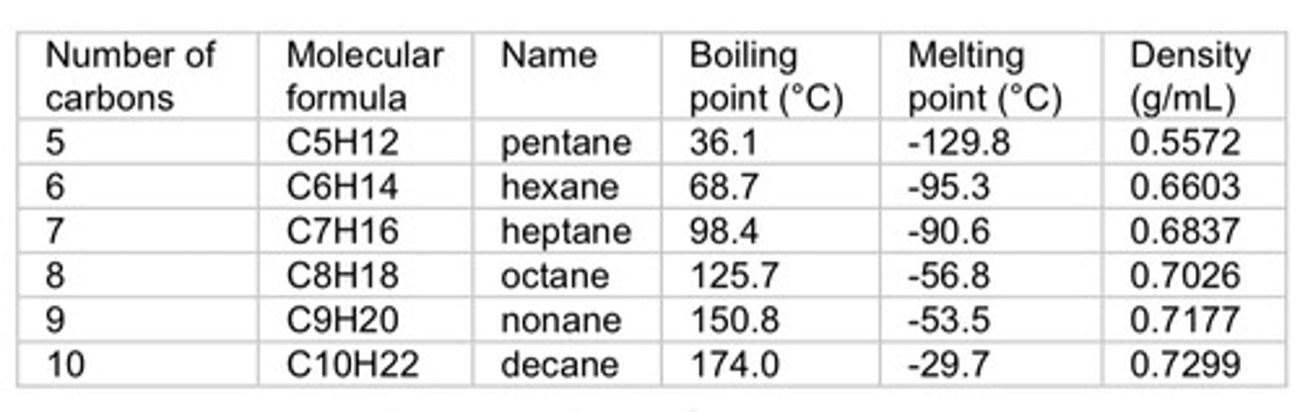 <p>a. Increase - More carbons means more bonding which will result to relatively stronger IMF.</p>
