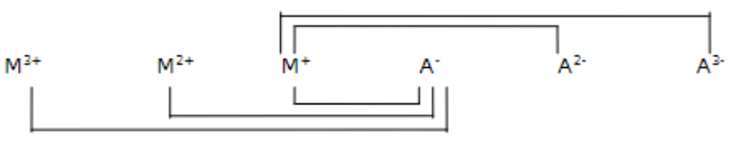 <p>relative solubility of compounds formed from the reaction of anions (An-) and cations (Mn+): all compounds with a monovalent ion are _</p>