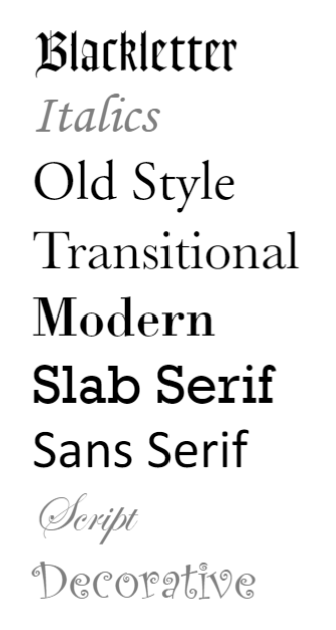 <p>Different classifications of typefaces based on their characteristics.</p>