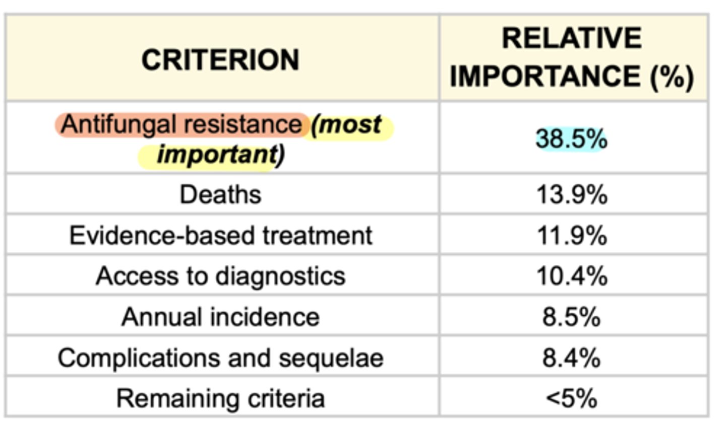 <p>Antifungal resistance (38.5%)</p>