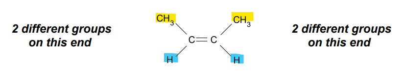 <p>There must be 2 different groups / atoms on each carbon in the double bond.</p>