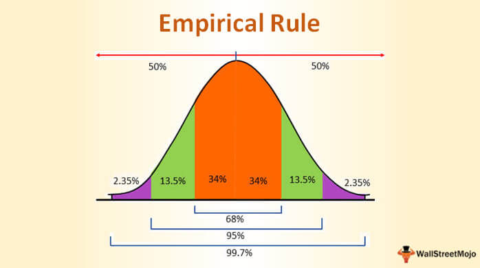 a statistical rule that states that almost all observed data for a normal distribution will fall within three standard deviations (denoted by σ) of the mean or average (denoted by µ)