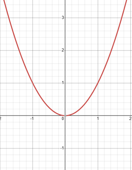 <p>parabola - u shape</p><p>symmetric with 1 turning point</p><p>positive x<sup>2</sup> = u-shape, negative x<sup>2</sup> = n shape</p><p>find roots (points where it crosses x axis) by solving</p>