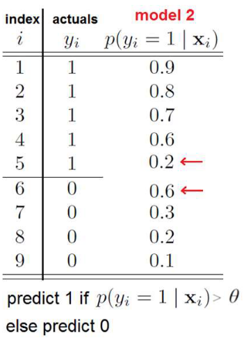 <p>Draw the ROC curve for the following classification model. Use the following three thresholds: 𝜃 = 0, 0.5, <em>and</em> 1.</p><p>[image]</p>