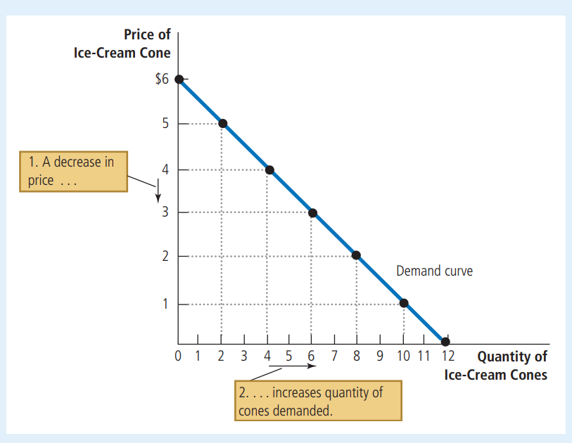 <p>Plot the Demand Schedule Given the Demand Curve</p>