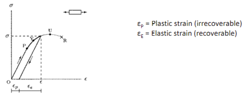 - permanent deformation caused by strain when stress exceeds E/Y