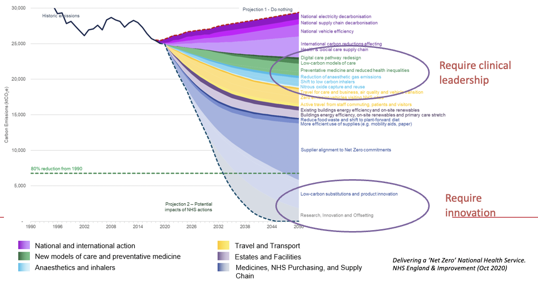 <p>pathway to net zero for the NHS carbon footprint plus scope (43min)</p>