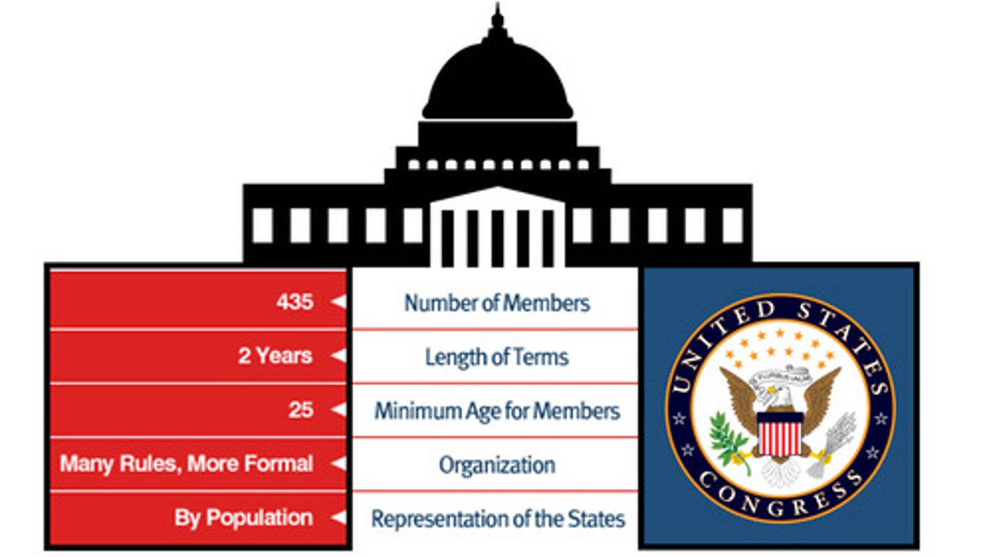 <p>Which chamber of Congress includes 435 members who serve 2 year terms; power is based on proportional representation or the size of each state's population?</p>