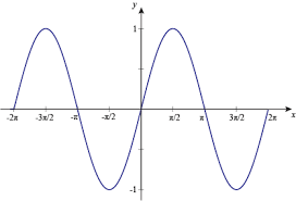 <p>Sine Function (This graph isn’t the best but remember it goes through the origin at (0,0) UNLIKE cosine. Remember that it has two horizontal asymptotes at 1 and -1.)</p>