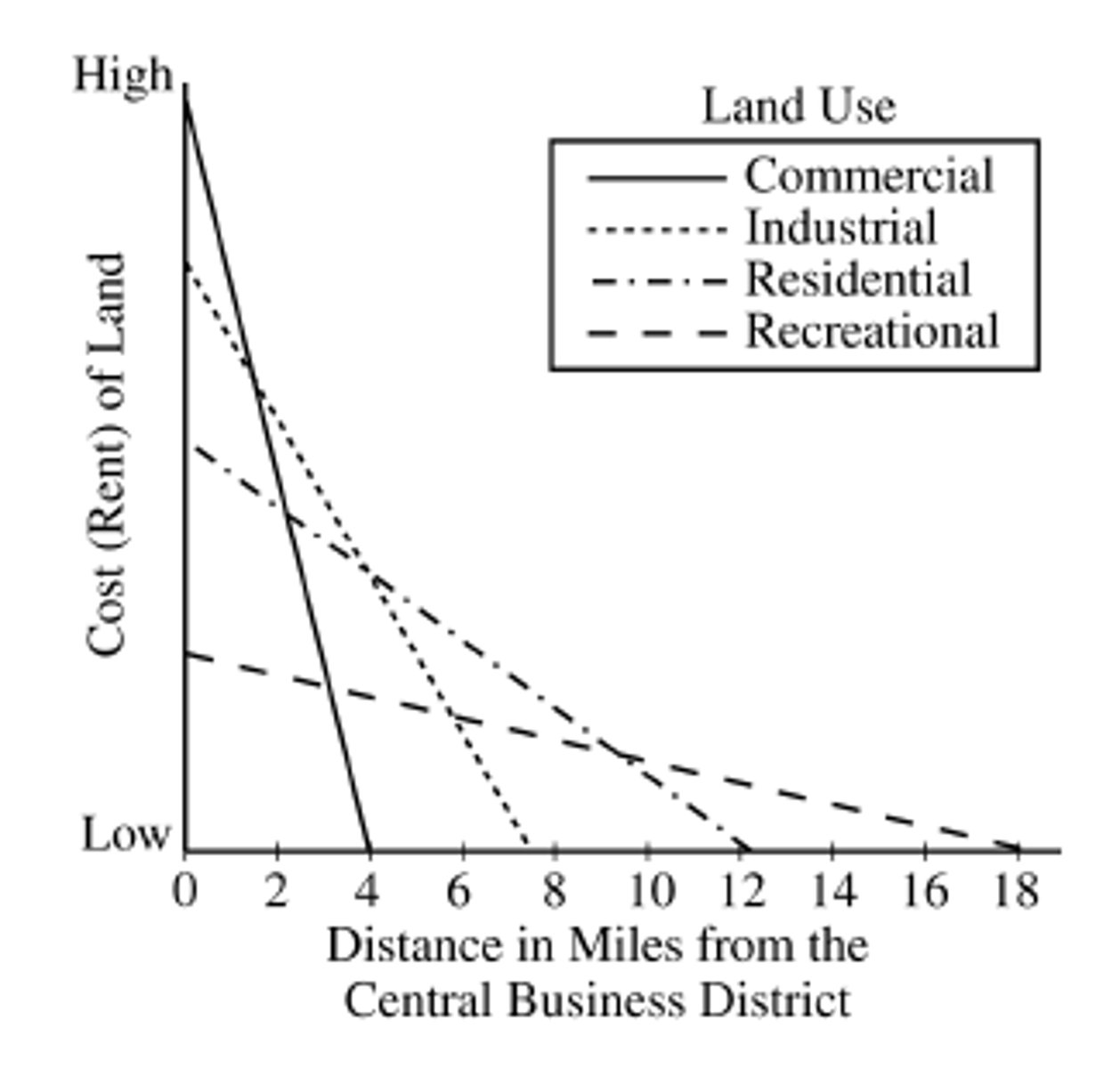 <p>About 10 miles</p>