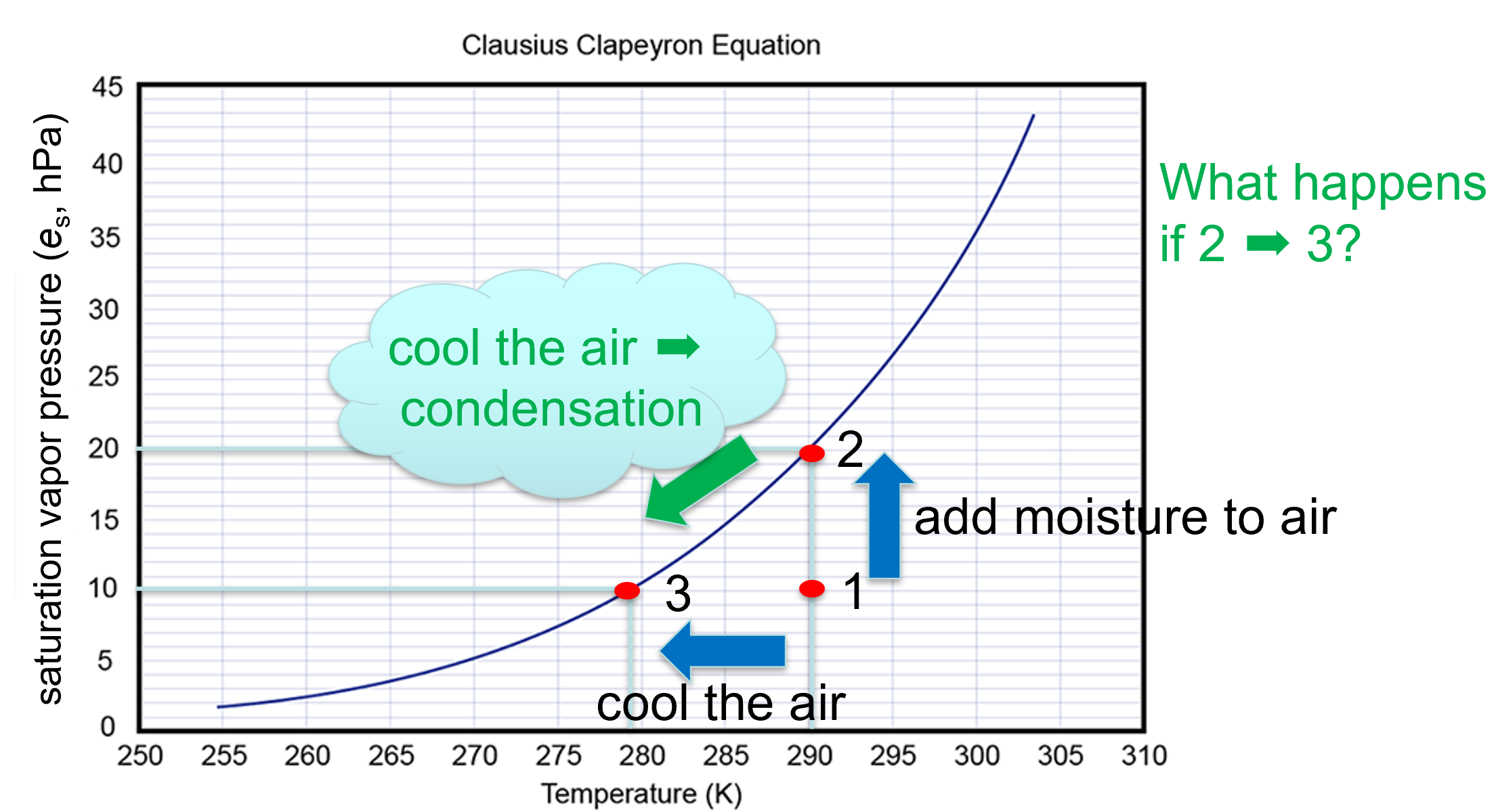 <p>how much water would be in the atmosphere at equilibrium in a closed container</p><ul><li><p>this increases with temperature</p></li></ul><p></p>