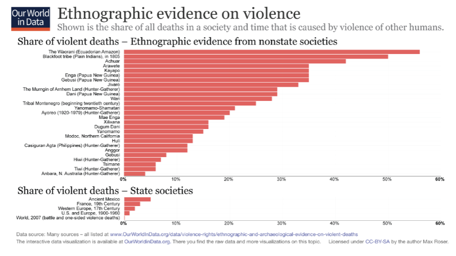 <ul><li><p>violent deaths from warfare are lower in state societies with centralized authority</p></li><li><p>large variability among non-state societies</p></li><li><p>the past was not peaceful and there still are wars and genocides - but wars and fatalities from wars are on steep decline</p></li></ul>