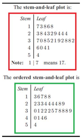 <p>is a device for presenting quantitative data in a  graphical format, similar to a histogram, to assist in  visualizing the shape of a distribution.</p>