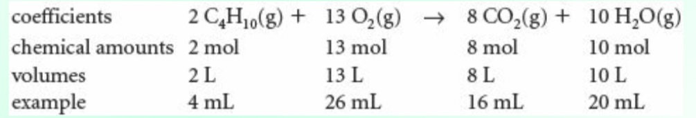 <ul><li><p>equal volumes of gases at the same temperature and pressure contain equal numbers!</p><ul><li><p>coefficient, chemical amounts, volumes are all equal</p></li></ul></li></ul><p></p>