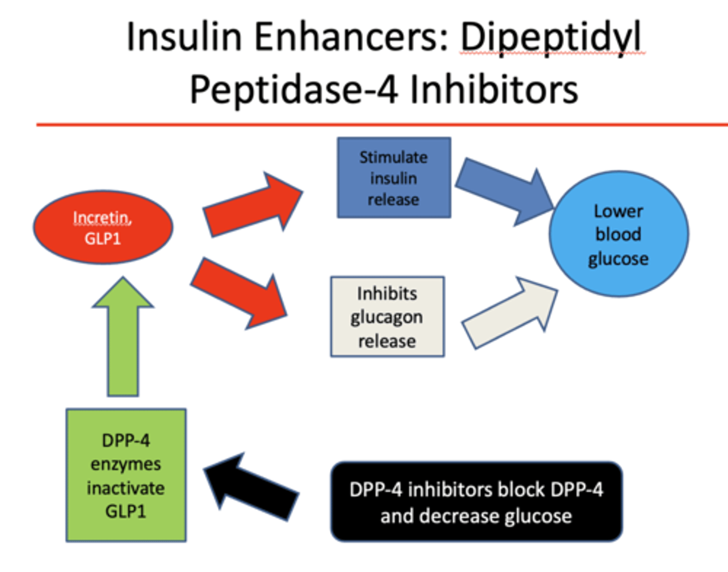 <p>DDP-4 inhibitors</p>