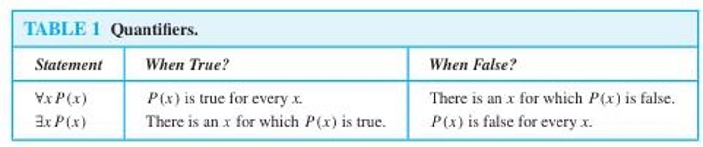 <p>Symbol: ∀x P(x). Meaning: 'For all x, P(x) is true.' True if P(x) holds for every element in the domain.</p>