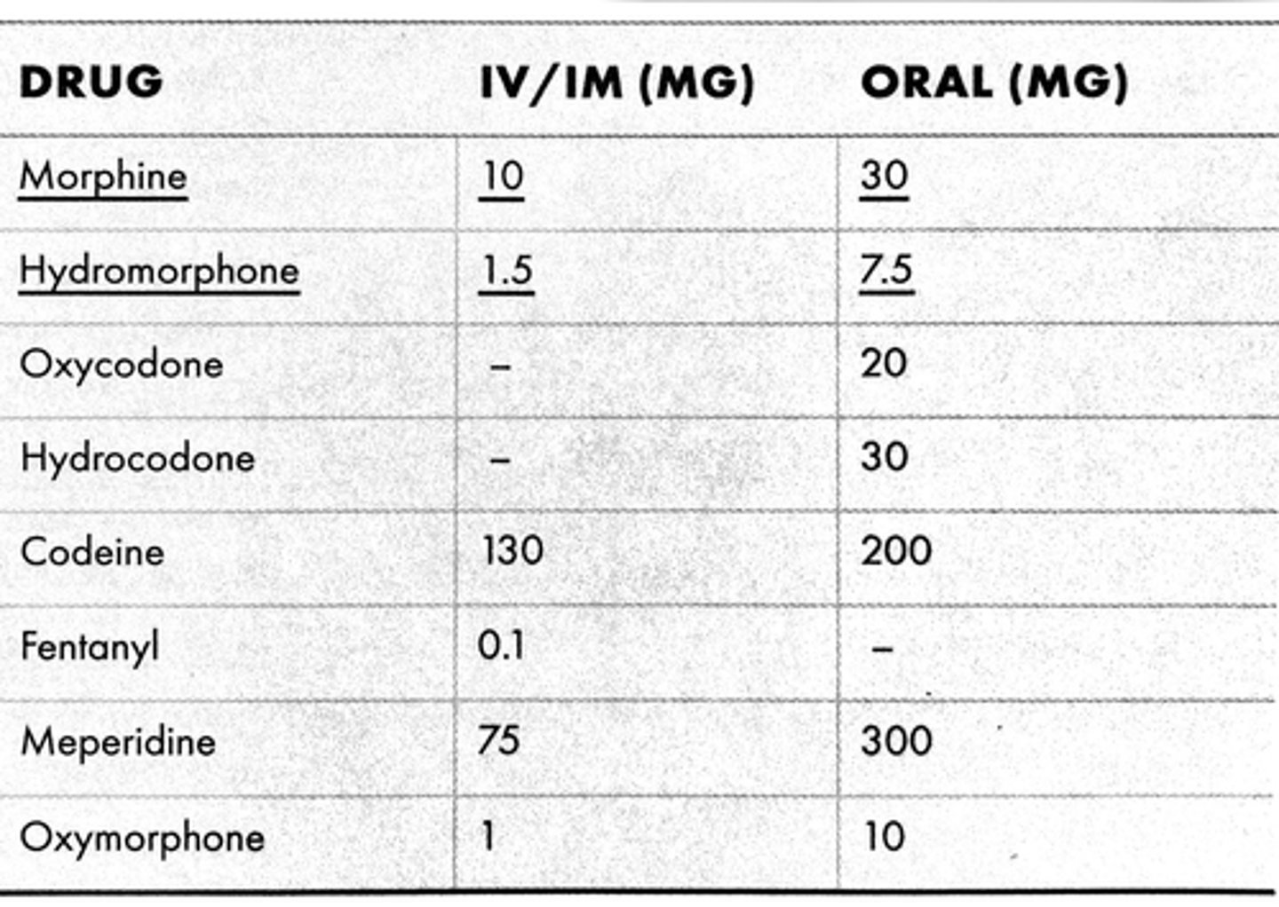 <p>morphine is used as the baseline for conversion of doses</p><p>MME = morphine milligram equivalent</p><p>OME = oral morphine equivalent</p><p>MEDD = morphine equivalent daily dose</p>
