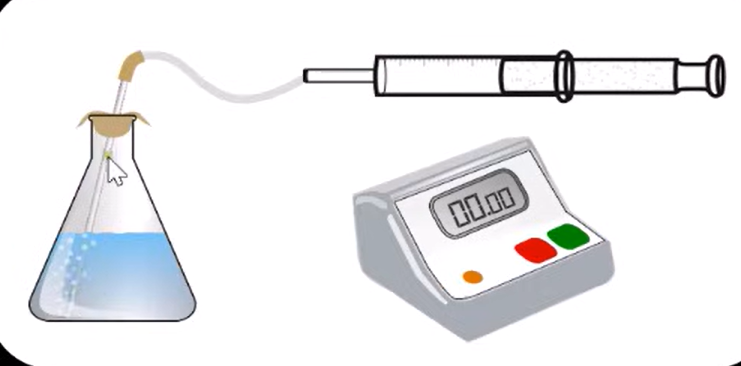 <p>Measure the amount of gas produced using a gas syringe over a specified time</p>