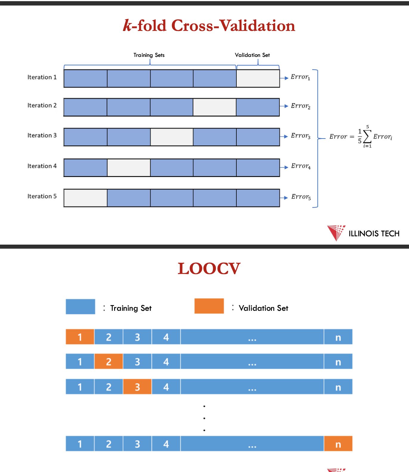 <p>cross validation</p>