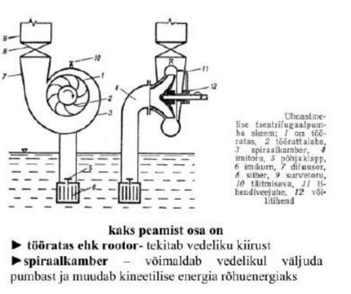 <ul><li><p style="text-align: justify;"><span style="background-color: transparent; font-family: "Times New Roman", serif;"><span>vedeliku imemine ja surve tekivad pidevalt ja ühtlaselt tsentrifugaaljõudude toimel, mis tekivad labadega tööratta pöörlemisel spiraalikujulises korpuses</span></span></p></li><li><p style="text-align: justify;"><span style="background-color: transparent; font-family: "Times New Roman", serif;"><span>tootlikkus, tõstekõrgus ning võimsus sõltuvad tööratta pöörete arvust n.</span></span></p></li></ul><p></p>