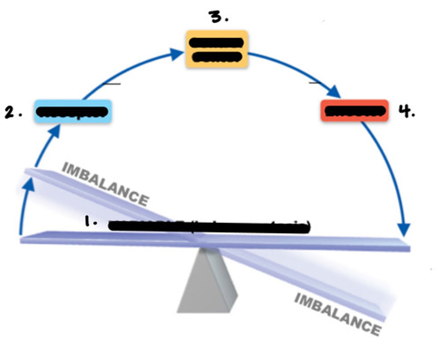 <p>processes the signal and sends instructions; homeostatic control system</p>