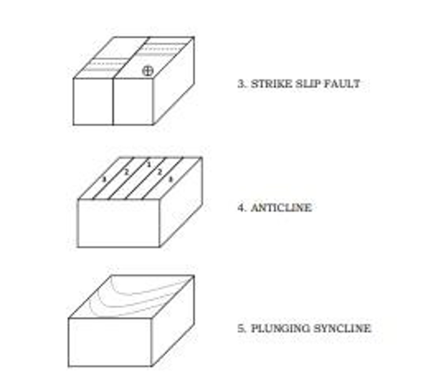 <p>Includes faults, tilts, folds, and rock layers.</p>