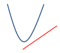No real root

OR 

The line does not intersect the curve

OR

The curve is above the x-axis