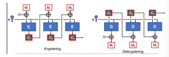 <p>tekst deles opp. hver chifferblokk adderes til neste klartekstblokk med binær XOR før kryptering</p><p>starter med tifeldig IV initialiseringsvetkros om ikke trenger å være hemmelig.</p><p>lik klar gir forskjellig chiffer. god sikkerhet</p>