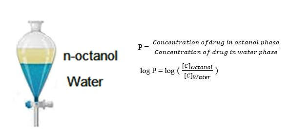 <ul><li><p>physical characteristic</p></li><li><p>measure of molecule’s lipophilic character</p></li><li><p>lower log P = hydrophilic</p></li><li><p>higher log p = lipophilic</p></li><li><p>ideal range: positive, less than 5</p></li><li><p>octanol chosen for formula because 8C chain mimics lipid bilayer</p></li></ul><p></p>